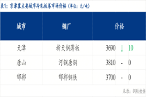Mysteel日报：京津冀冷轧价格部分下跌 成交不佳
