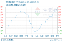 5月28日生意社瓦楞原纸基准价为2846.00元/吨