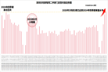 深圳二手房价重返“6字头” 成交创五年新高