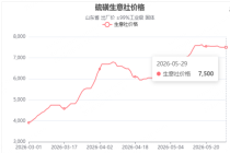 硫磺突破7500元/吨，硫酸企业如何寻找增效空间
