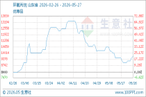5月27日生意社环氧丙烷基准价为9700.00元/吨