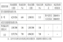 长鑫董事长自掏超7亿股激励员工 创A股最大个人股权激励