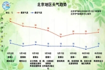 北京明天最高温将达34℃！空调闲置一年不能直接开 使用前请全面清洗