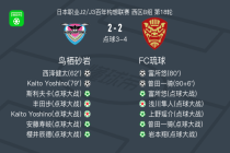 90分钟战报：鸟栖砂岩2-2战平FC琉球，双方进入点球大战