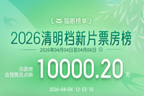 清明档新片，已突破亿元