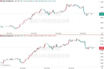 摩根大通CEO戴蒙：利率将“大幅走高”，债市面临大考 储蓄不足或成新挑战