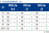 Mysteel日报：青藏建筑钢材价格部分下跌 商户挺价心态松动
